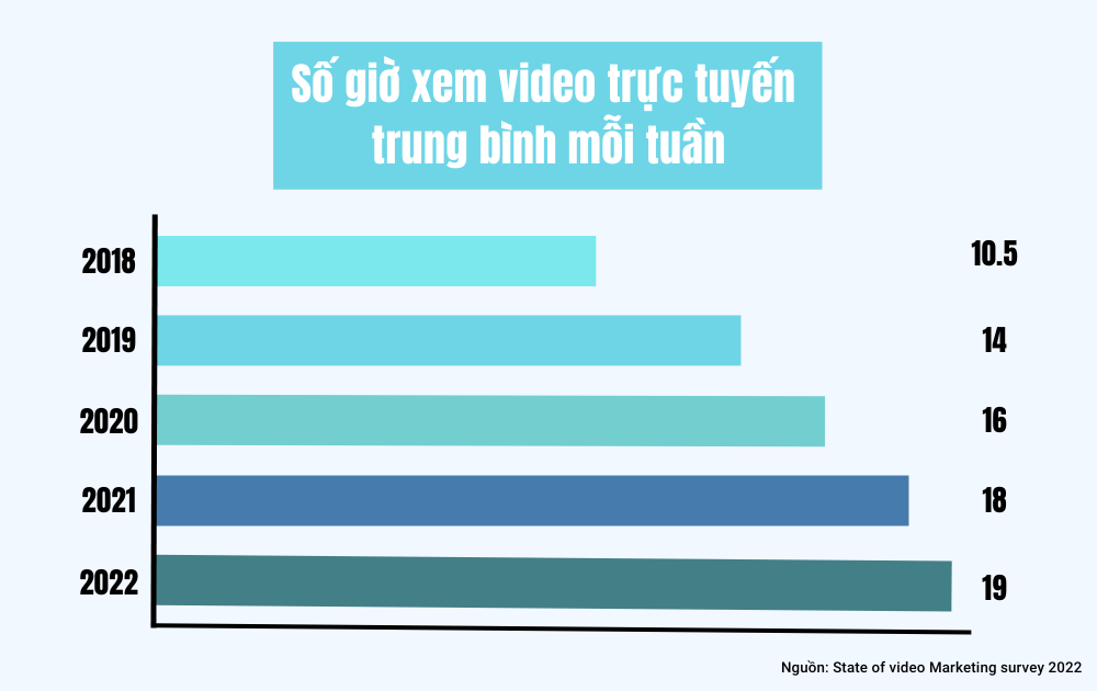 thong-ke-thoi-gian-xem-video-trung-binh-mot-tuan